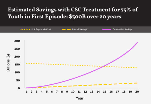 Estimated Savings with CSC Treatment
